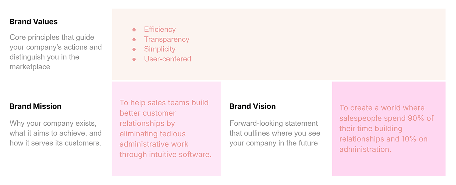 Visual layout of brand values, mission, and vision highlighting efficiency, simplicity, and focus on customer relationships.