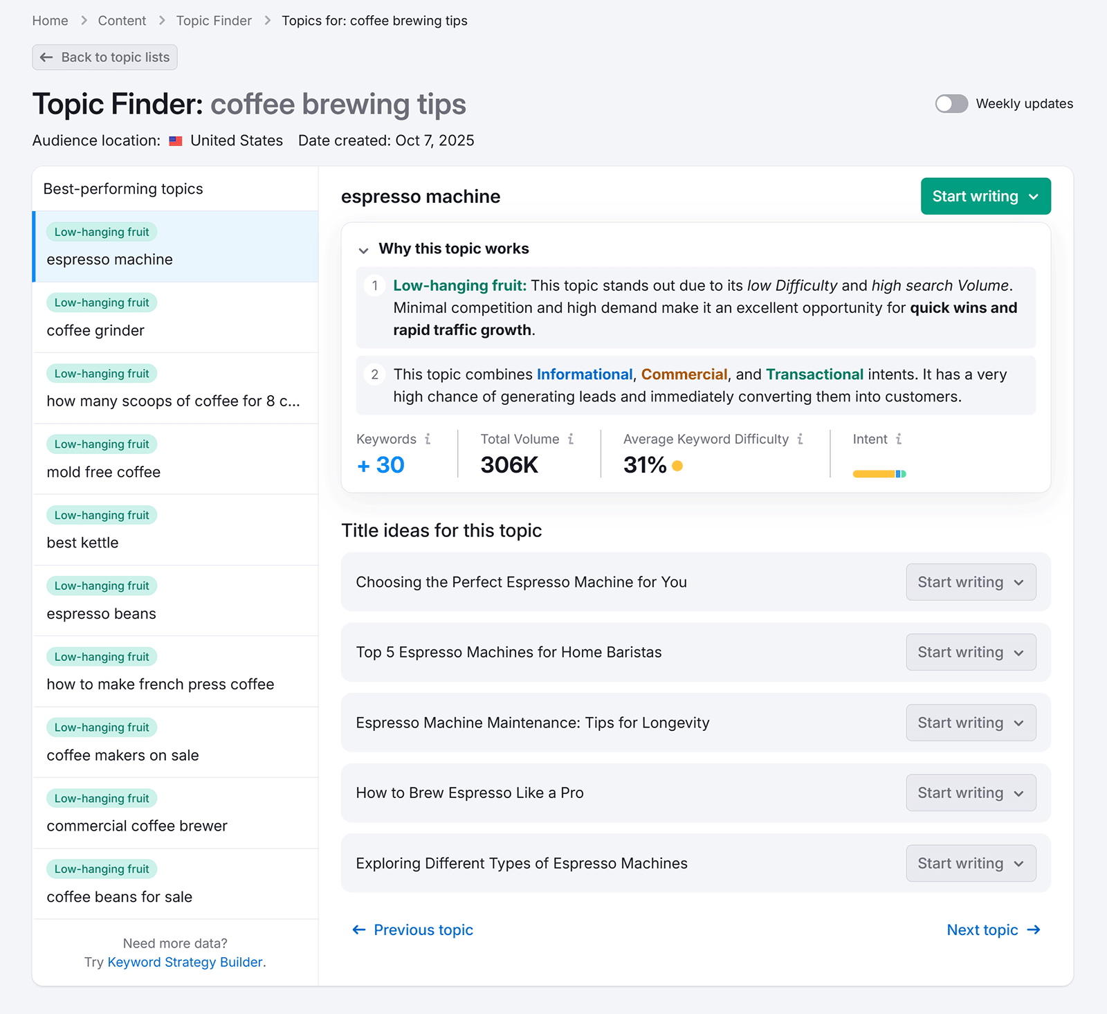 Topic Finder dashboard showing best-performing keywords like “espresso machine” and title ideas for content creation.