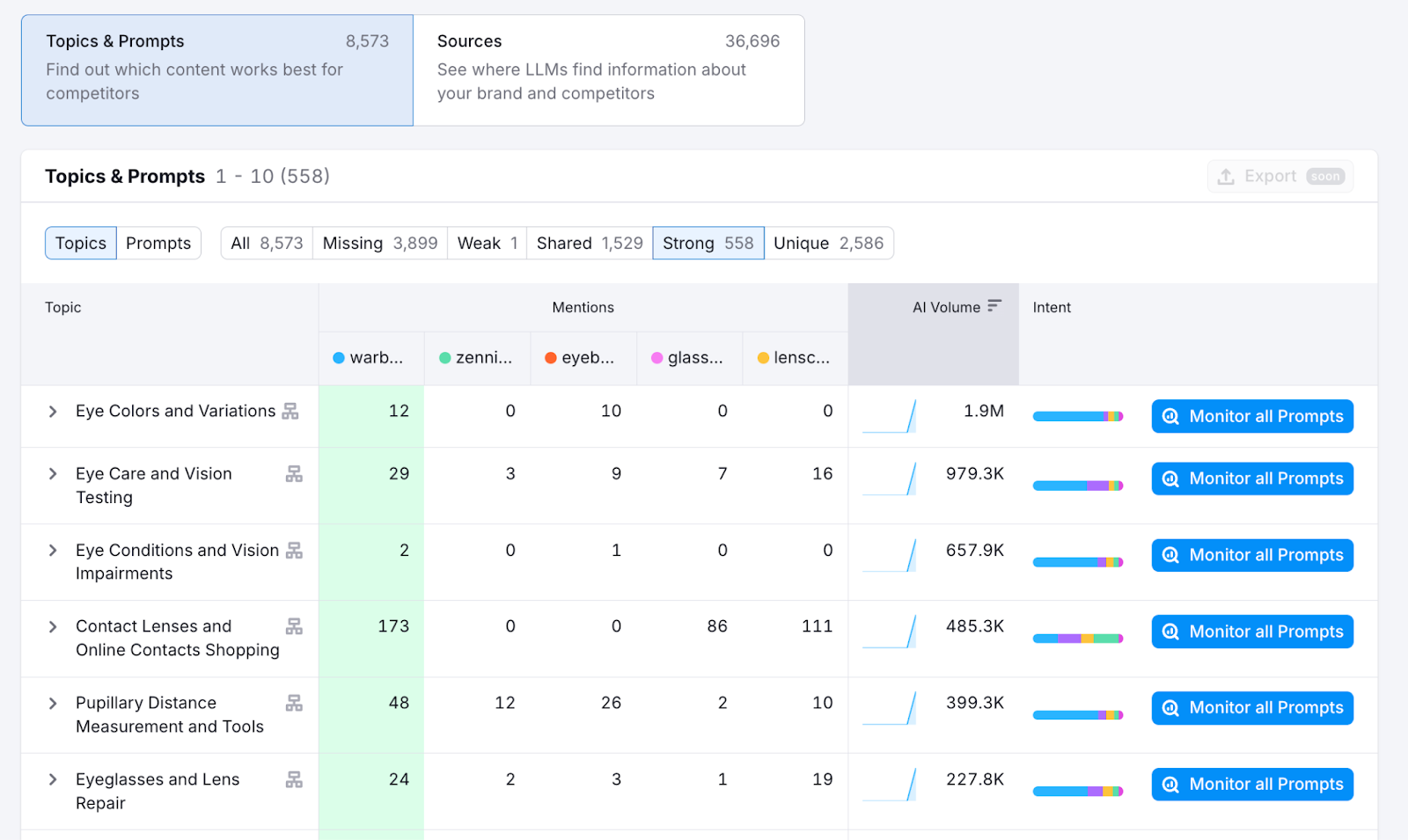 topics and prompts table in competitor research