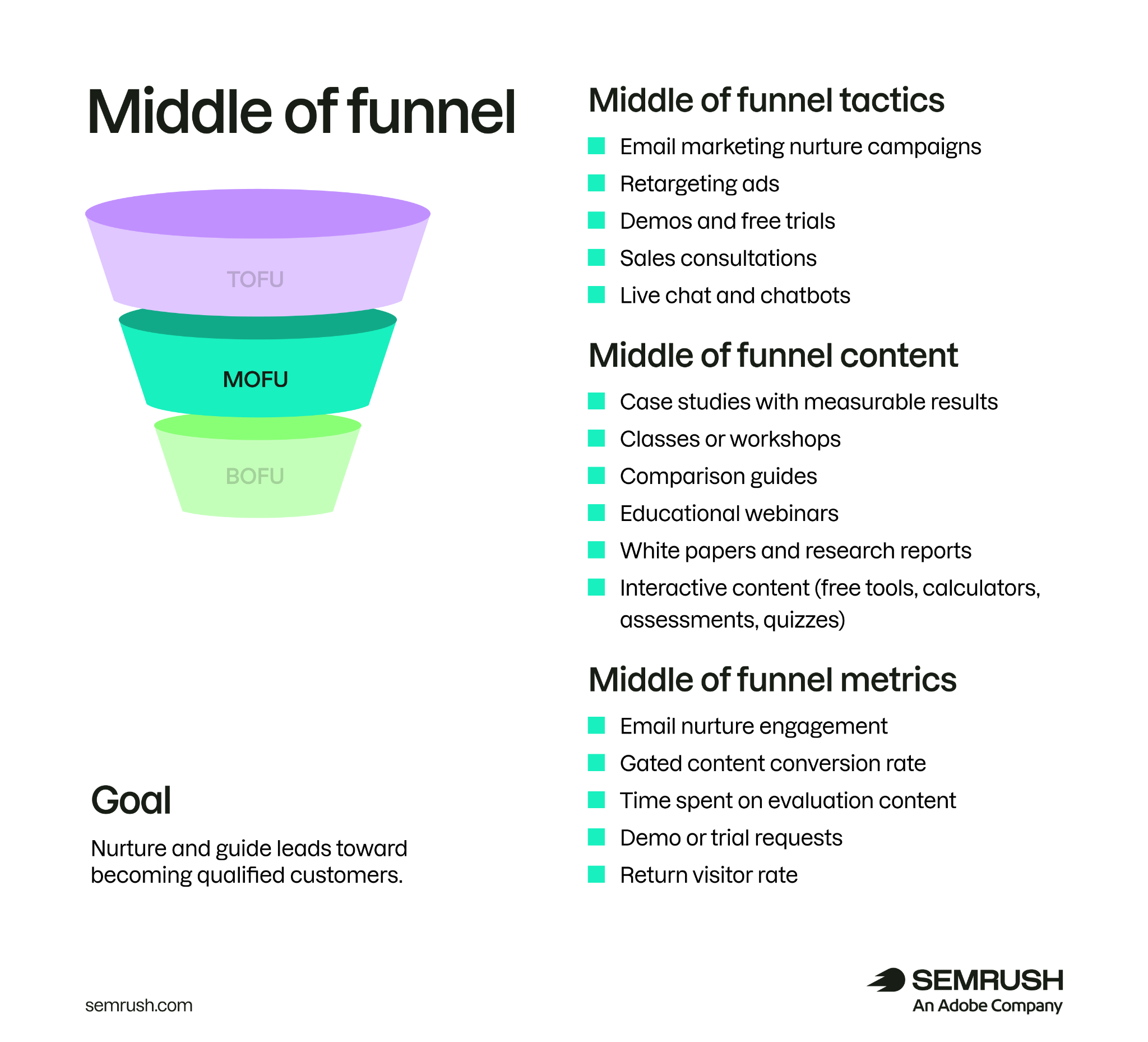 Middle of Funnel infographic outlining MOFU tactics, content types, metrics, and goal to nurture leads toward qualification.