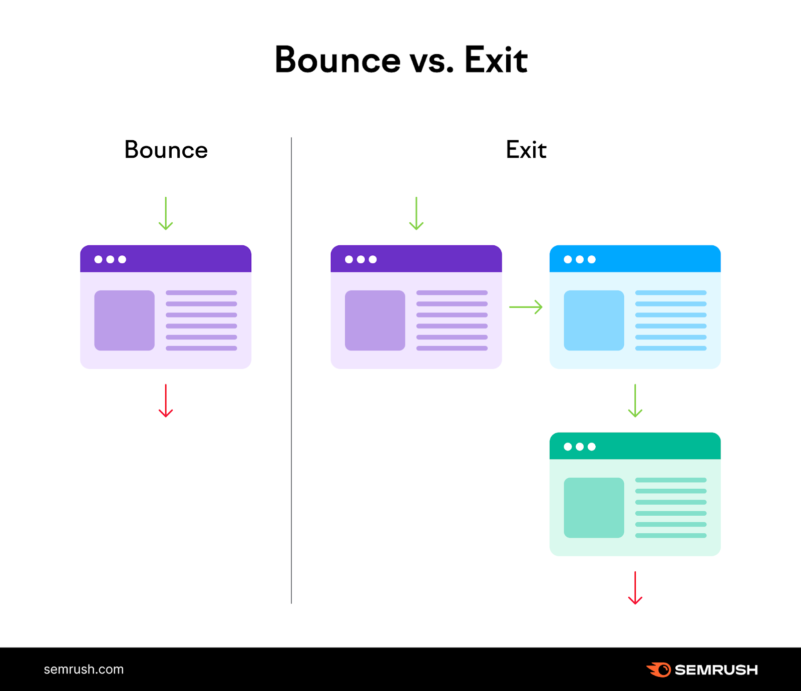 The difference between bounce rate and exit rate.