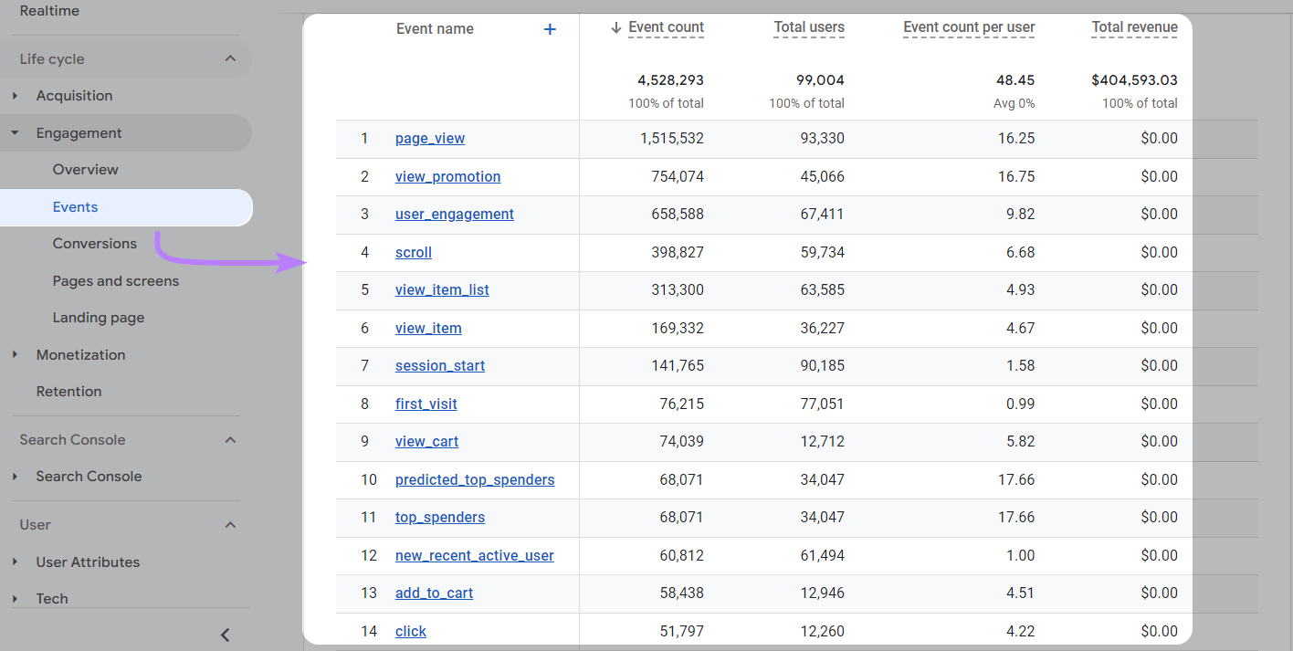 Events report on GA4 showing a list of events along with metrics like event count, total users, and total revenue.