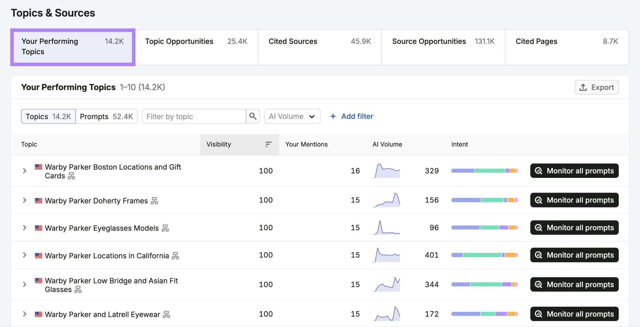 Topics & Sources on Visibility Overview with the "Your Performing Topics" tab selected.
