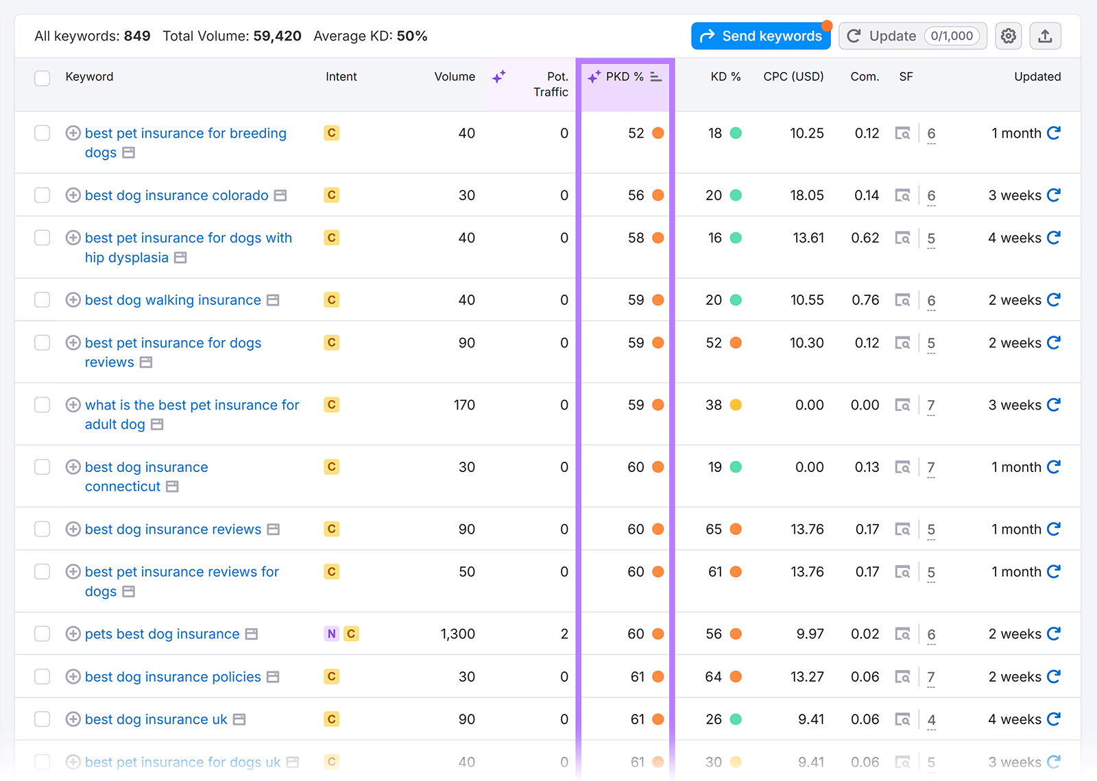 Keyword list showing high PKD% values highlighted with a box on the right side of the table.