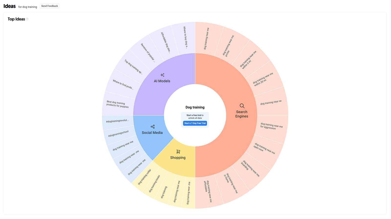 AnswerThePublic visual ideas wheel for “dog training” showing topics grouped by AI Models, Social Media, and Search Engines.