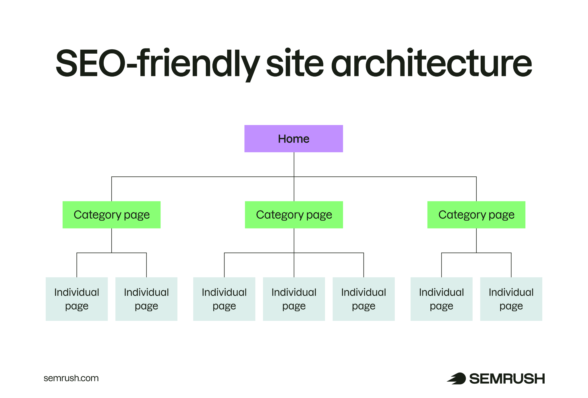 SEO-friendly site architecture with a homepage linking to category pages, which link to individual pages