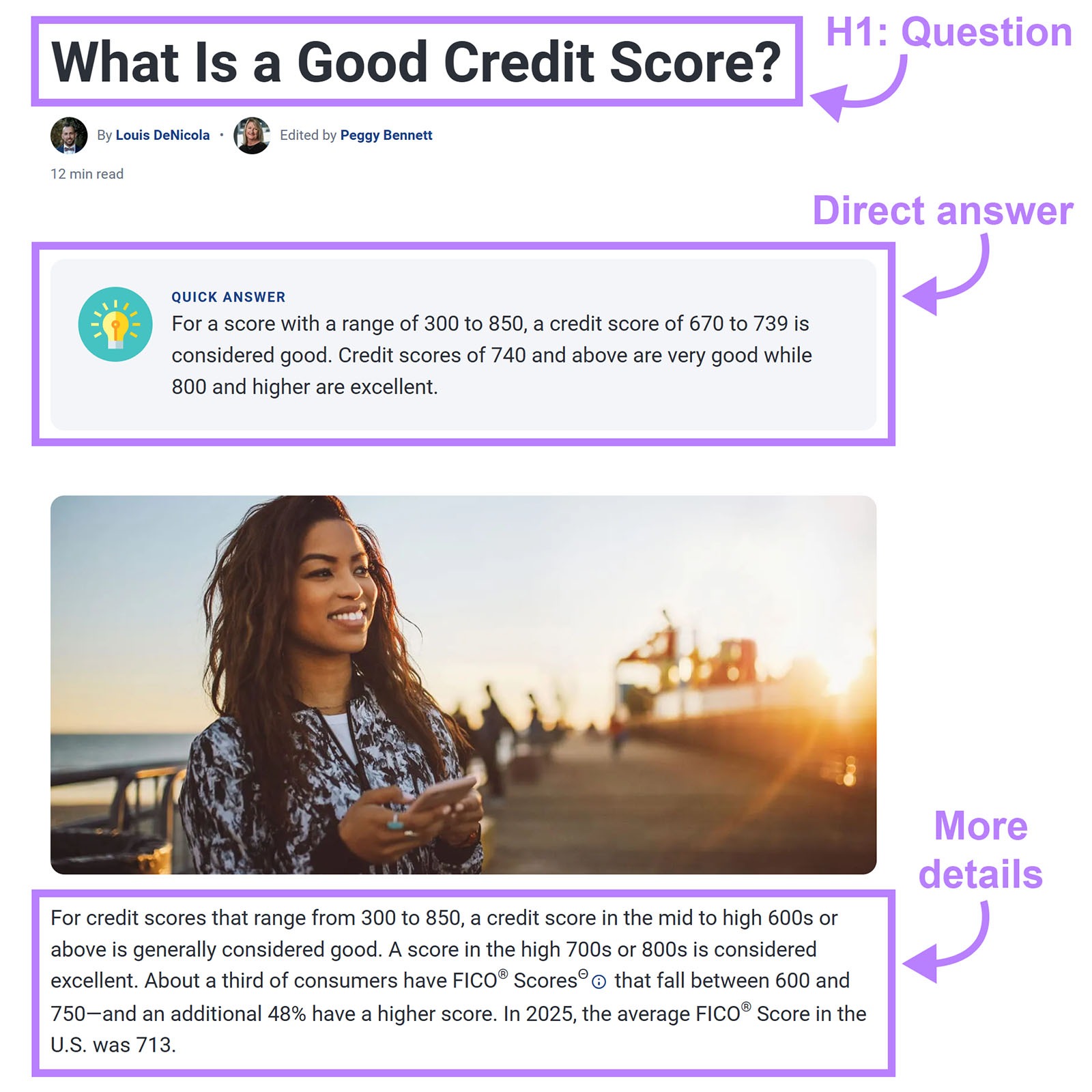 Article structure showing a question-based H1, a direct answer box, and supporting details about good credit scores