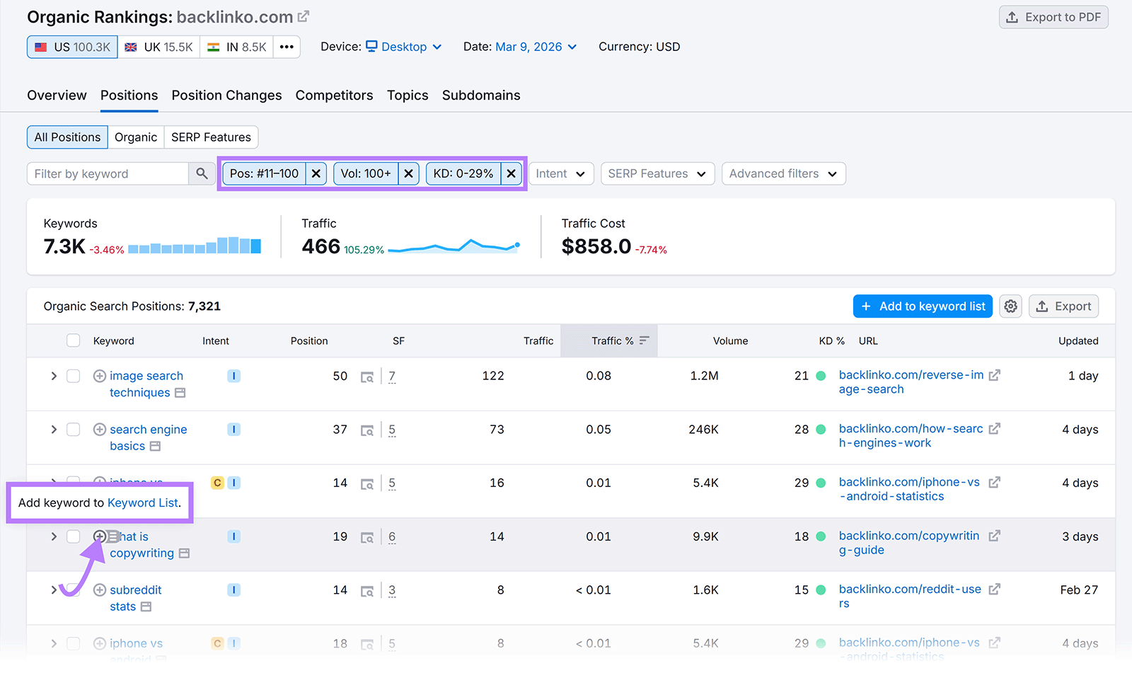 Semrush Organic Research report with filters applied and option to add a keyword to a keyword list