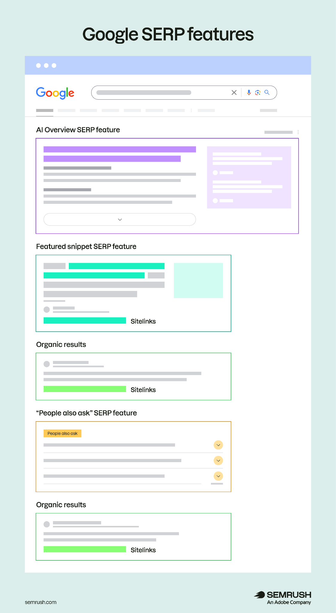 Google SERP Features: AI Overview, Featured Snippet, Organic Results, People also ask, etc.