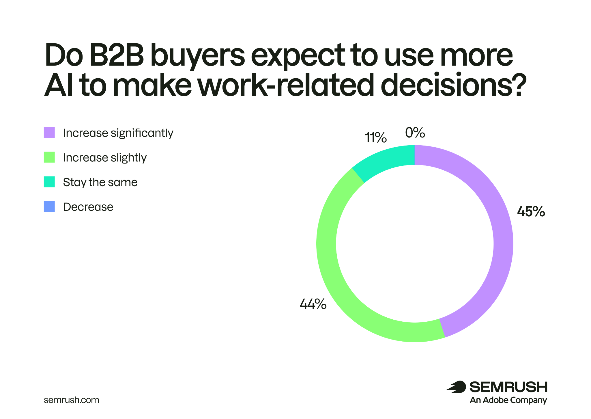 Do B2B buyers expect to use AI more for work-related decisions