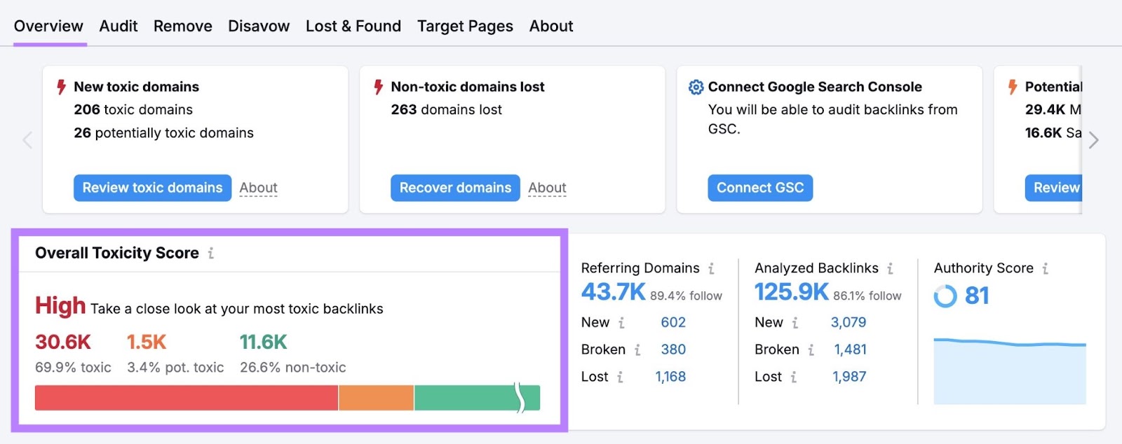 Backlink Audit report with the "Overall Toxicity Score" highlighted.