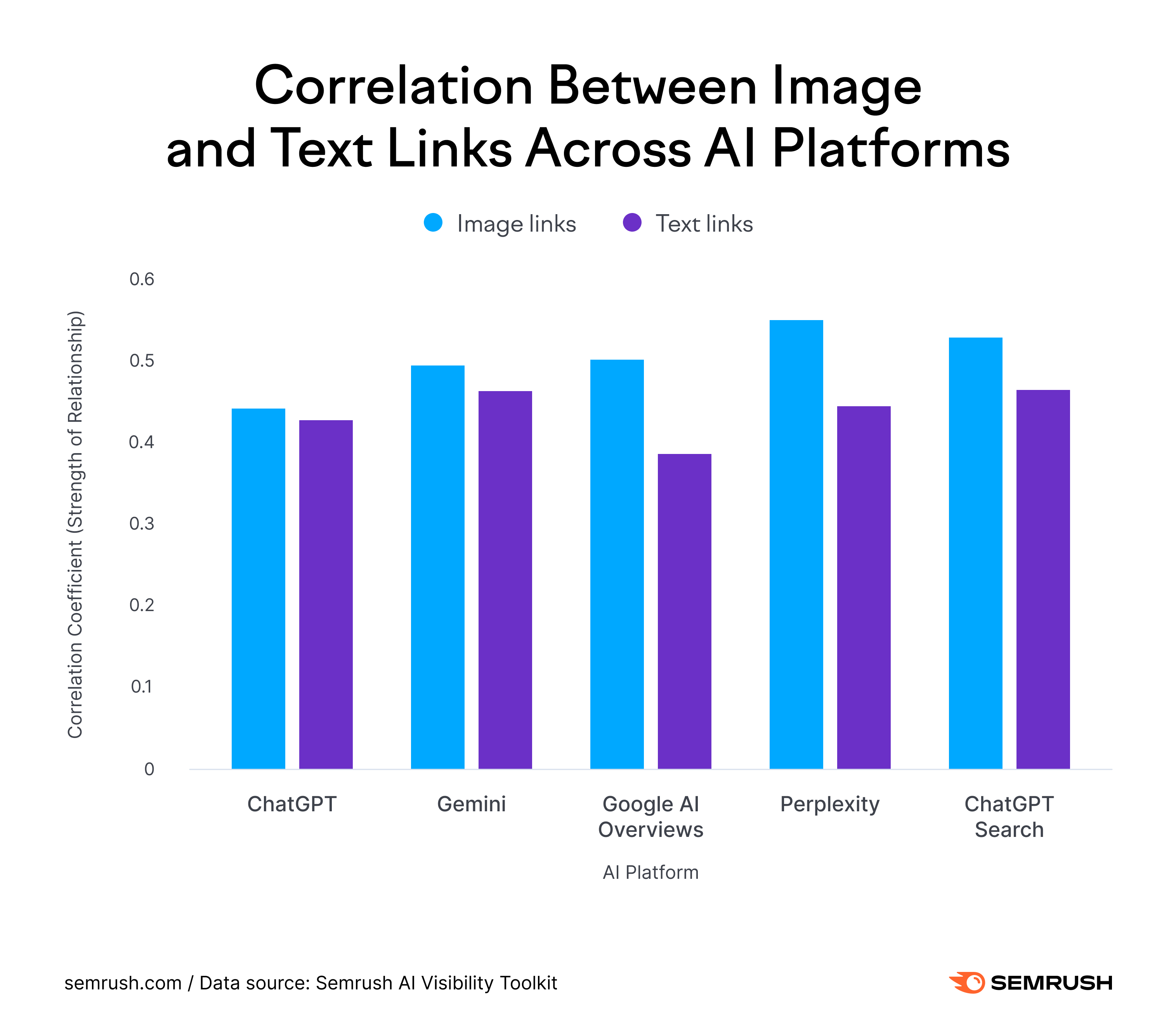 Correlation between image and text links across AI platforms