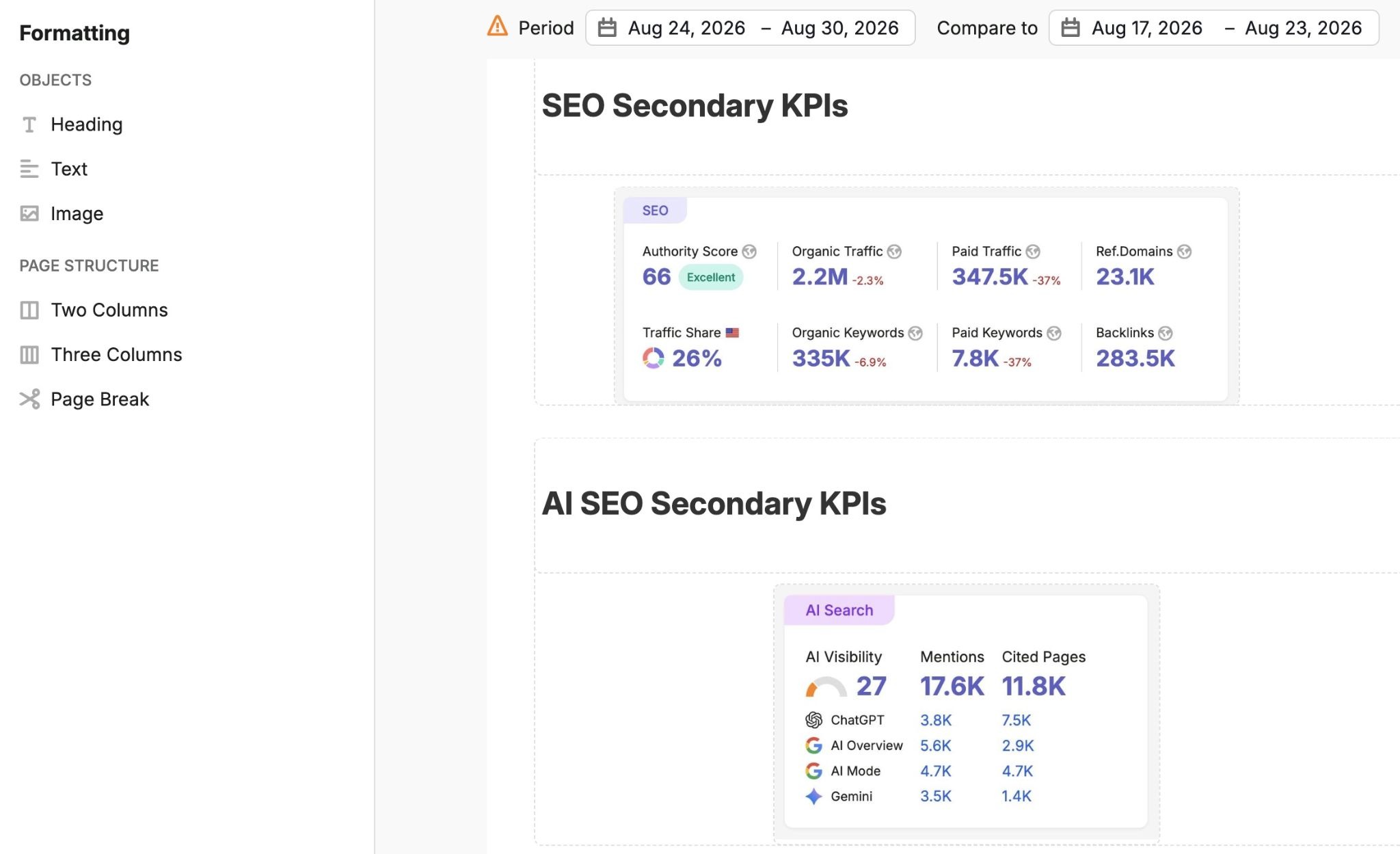 A report showing SEO and AI SEO metrics broken down into separate sections with their own headings and screenshots.