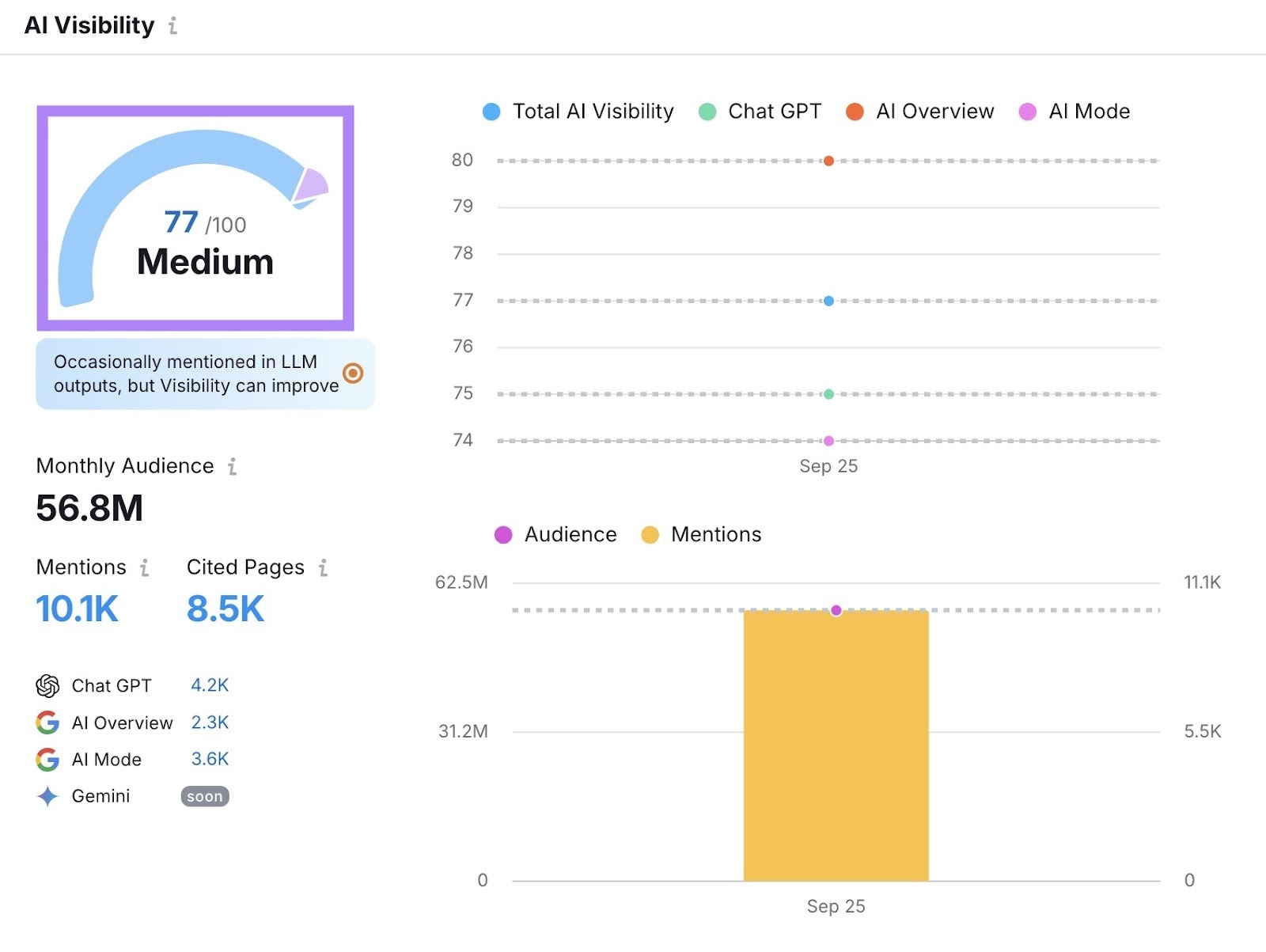 The AI Visibility score highlighted on the Visibility Overview report.