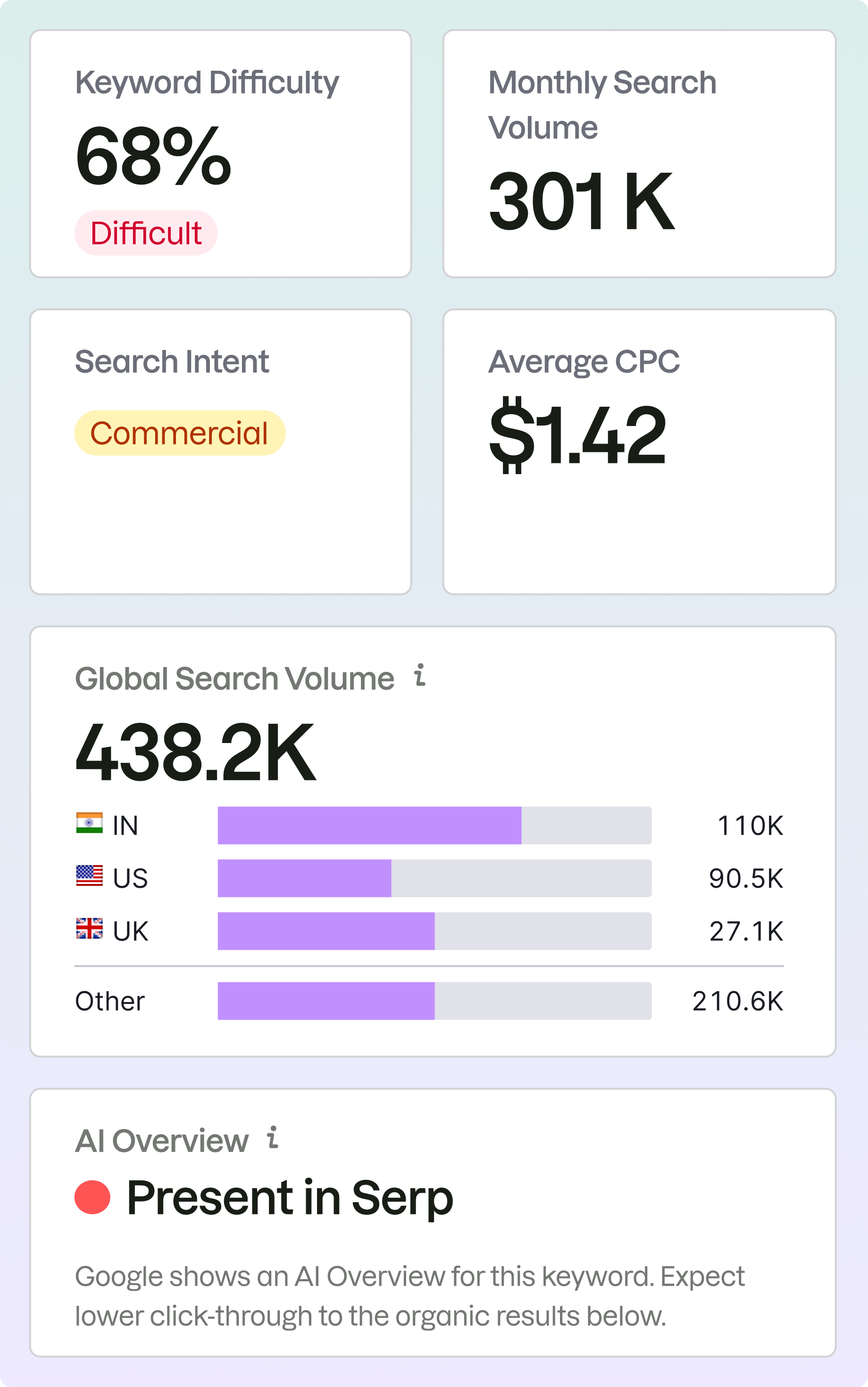 What Data Does the Keyword Checker Provide?