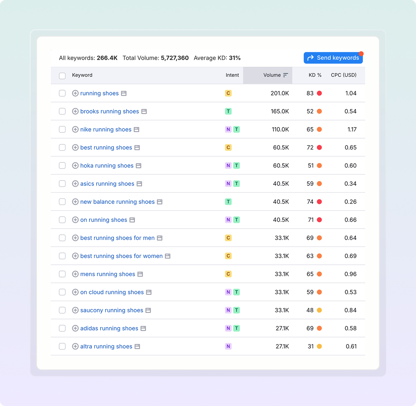 Understanding Keyword Metrics
