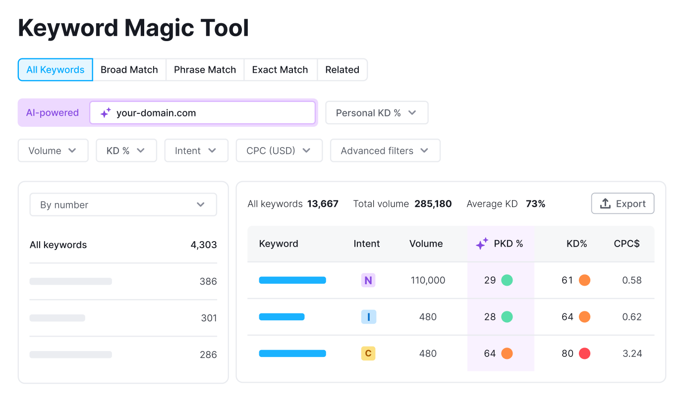 Why You Should Use Our Free Keyword Tool