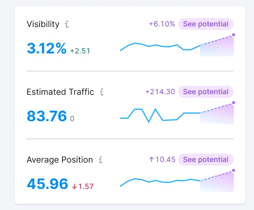 Predicted growth of Visibility %, Estimated Traffic, and Average Position in Position Tracking. These metrics are shown in purple.