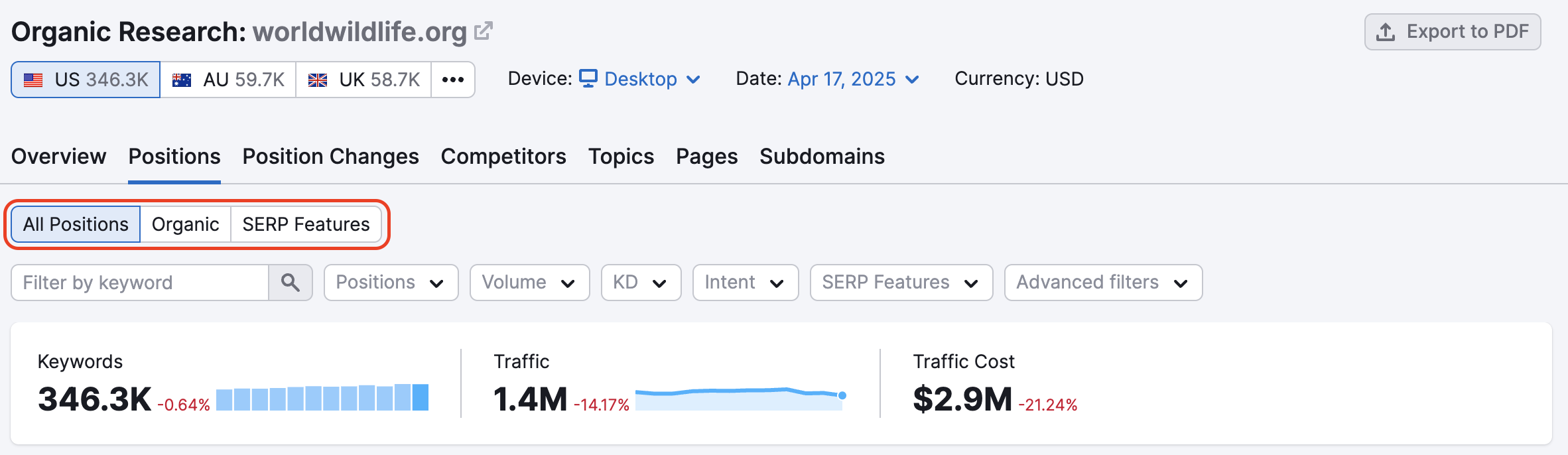 Red rectangle highlights the filters: All Positions, Organic, and SERP Features. 