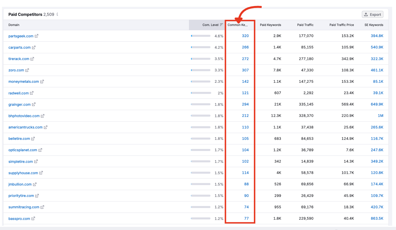 Common Keywords column with blue link to Keyword Gap report.