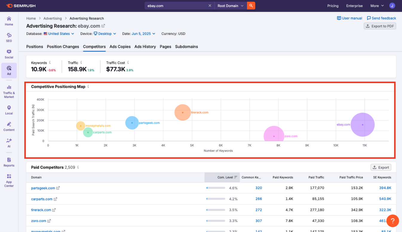 Competitor bubble chart showing paid keyword volume (x), traffic (y), and spend (bubble size).