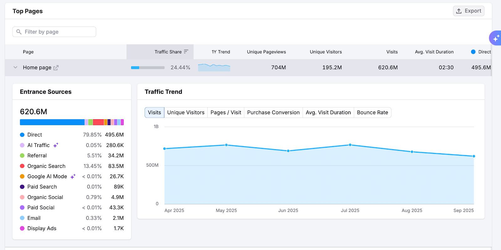 Getting Started with Semrush Traffic & Market image 12
