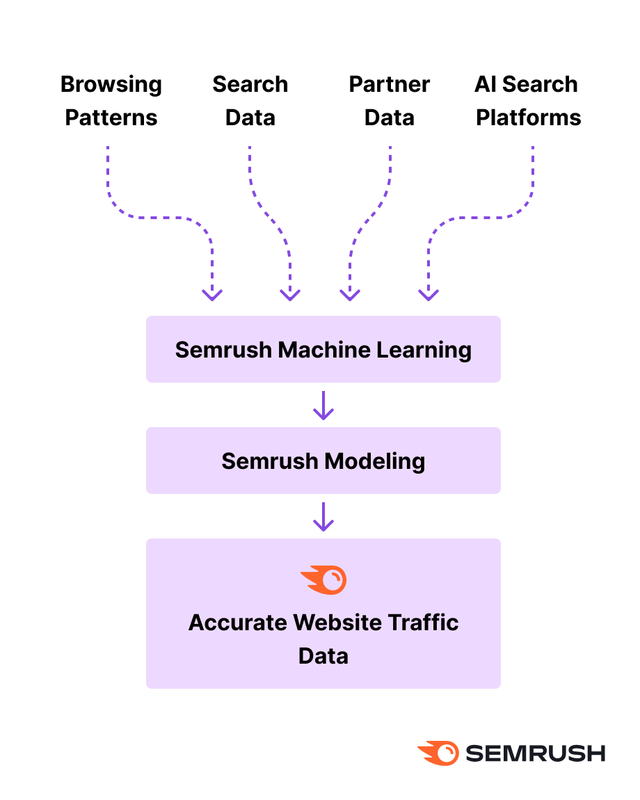 How We Estimate Website Traffic Data